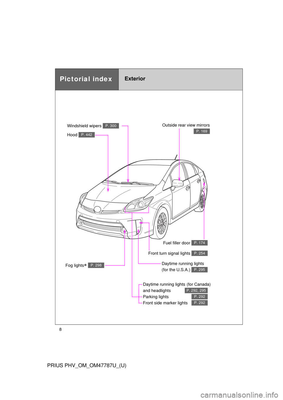 TOYOTA PRIUS PLUG-IN HYBRID 2013 1.G Owners Manual 8
PRIUS PHV_OM_OM47787U_(U)
Fuel filler door P. 174
Pictorial indexExterior
Fog lights P. 298
Daytime running lights(for Canada) 
and headlights
Parking lights
Front side marker lights  
P. 292,