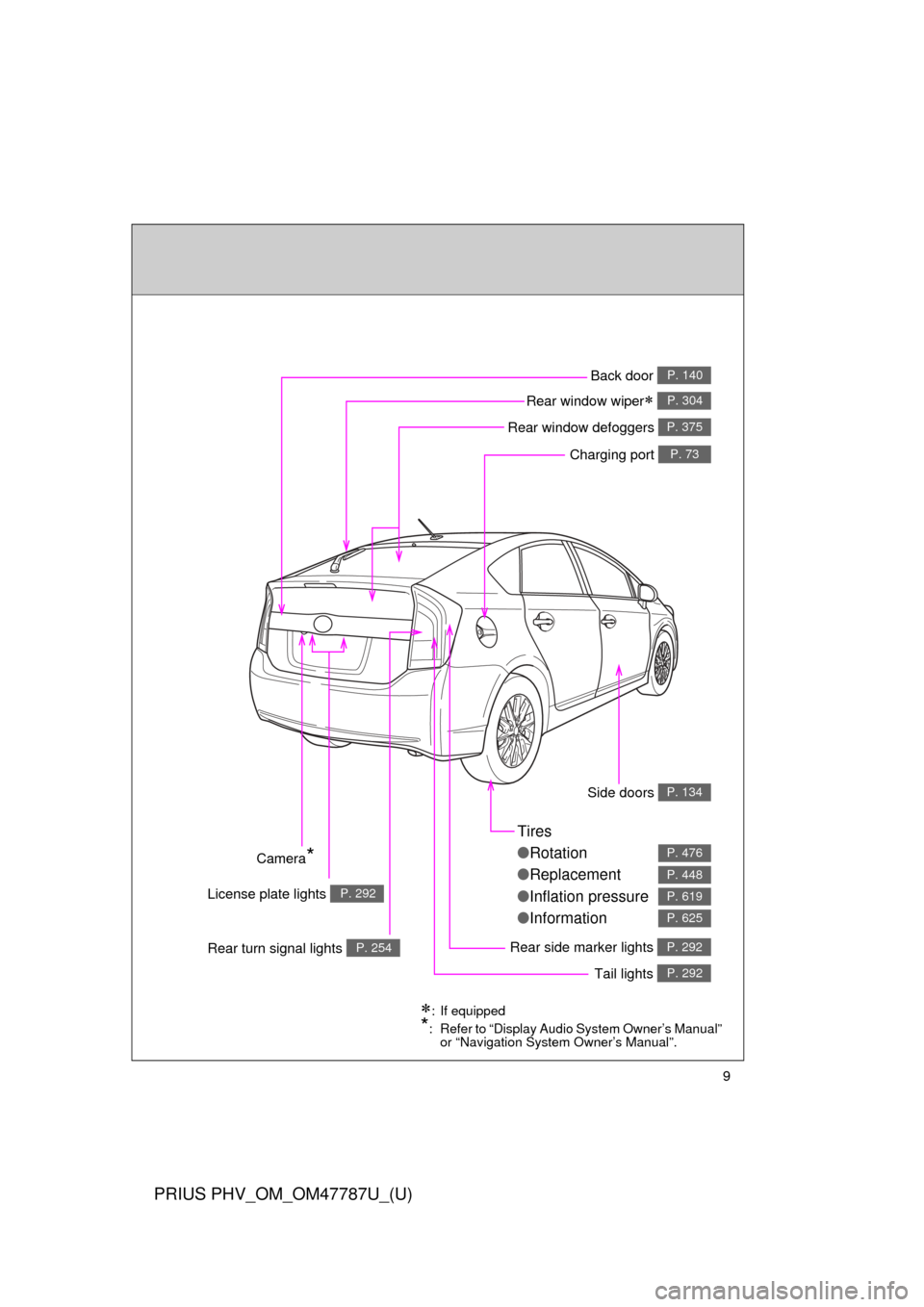 TOYOTA PRIUS PLUG-IN HYBRID 2013 1.G Owners Manual 9
PRIUS PHV_OM_OM47787U_(U)
Tires
●Rotation
● Replacement
● Inflation pressure
● Information
P. 476
P. 448
P. 619
P. 625
Rear side marker lights P. 292
Side doors P. 134
Tail lights P. 292
