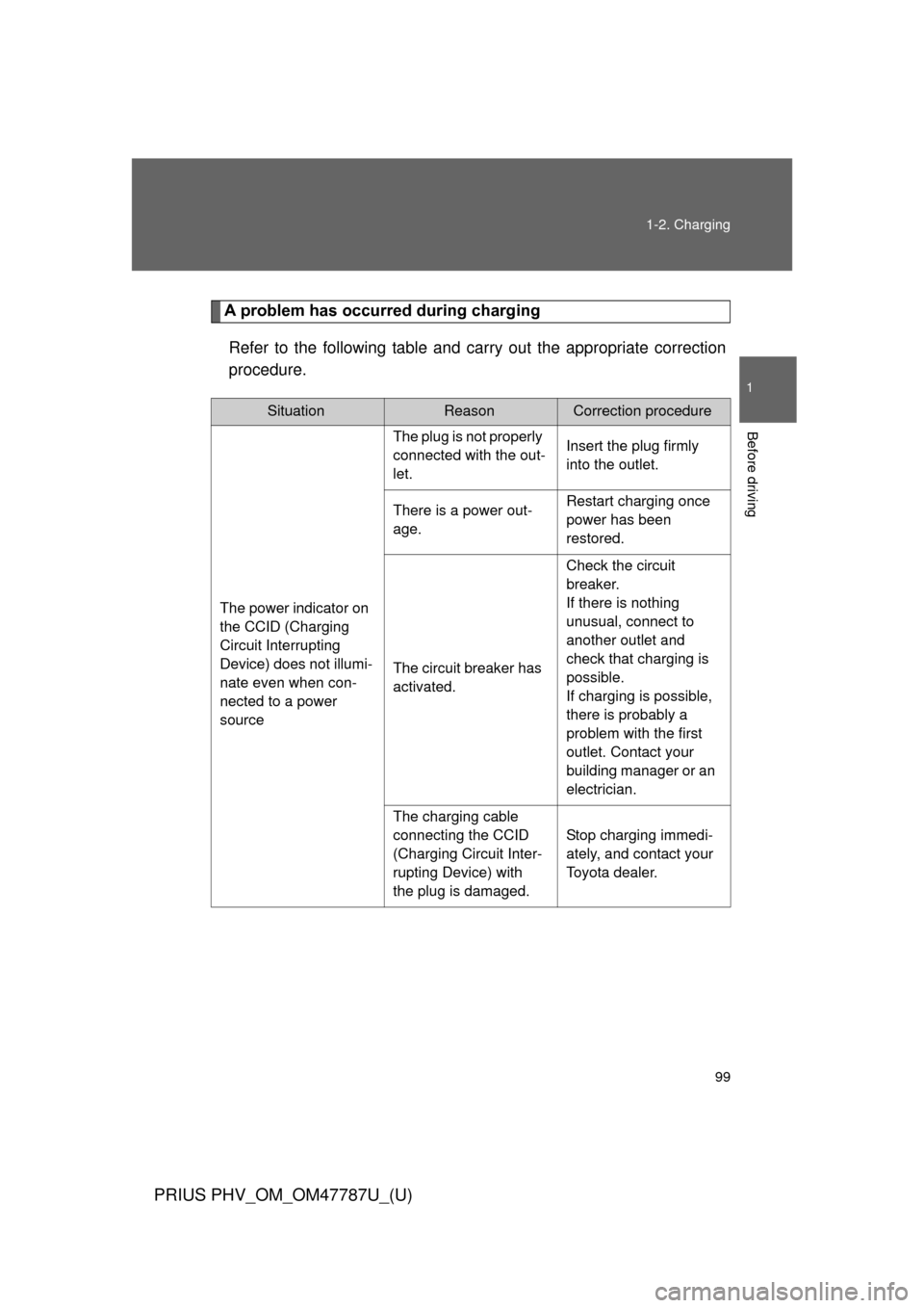 TOYOTA PRIUS PLUG-IN HYBRID 2013 1.G Owners Manual 99
1-2. Charging
1
Before driving
PRIUS PHV_OM_OM47787U_(U)
A problem has occurred during charging
Refer to the following table and carry out the appropriate correction
procedure.
SituationReasonCorre