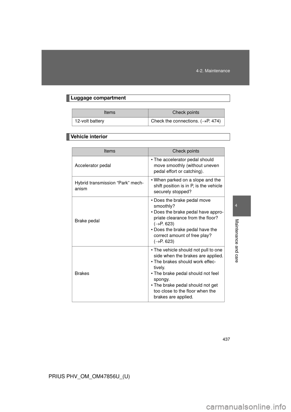 TOYOTA PRIUS PLUG-IN HYBRID 2014 1.G Owners Manual 437
4-2. Maintenance
PRIUS PHV_OM_OM47856U_(U)
4
Maintenance and care
Luggage compartment
Vehicle interior
ItemsCheck points
12-volt battery Check the connections. (P. 474)
ItemsCheck points
Accele