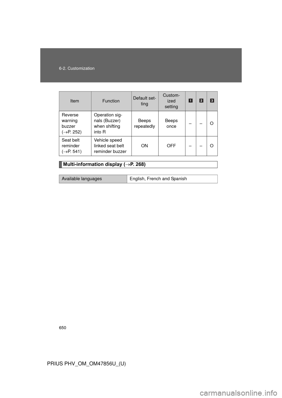 TOYOTA PRIUS PLUG-IN HYBRID 2014 1.G User Guide 650 6-2. Customization
PRIUS PHV_OM_OM47856U_(U)
Multi-information display (P. 268)
ItemFunctionDefault set-
tingCustom-ized
setting
Reverse
warning
buzzer
( P. 252) Operation sig-
nals (Buzze TOYOTA PRIUS PLUG-IN HYBRID 2014 1.G User Guide 650 6-2. Customization
PRIUS PHV_OM_OM47856U_(U)
Multi-information display (P. 268)
ItemFunctionDefault set-
tingCustom-ized
setting
Reverse
warning
buzzer
( P. 252) Operation sig-
nals (Buzze