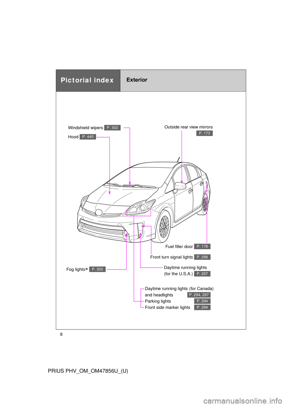 TOYOTA PRIUS PLUG-IN HYBRID 2014 1.G Owners Manual 8
PRIUS PHV_OM_OM47856U_(U)
Fuel filler door P. 178
Pictorial indexExterior
Fog lights P. 300
Daytime running lights(for Canada) 
and headlights
Parking lights
Front side marker lights  
P. 294,