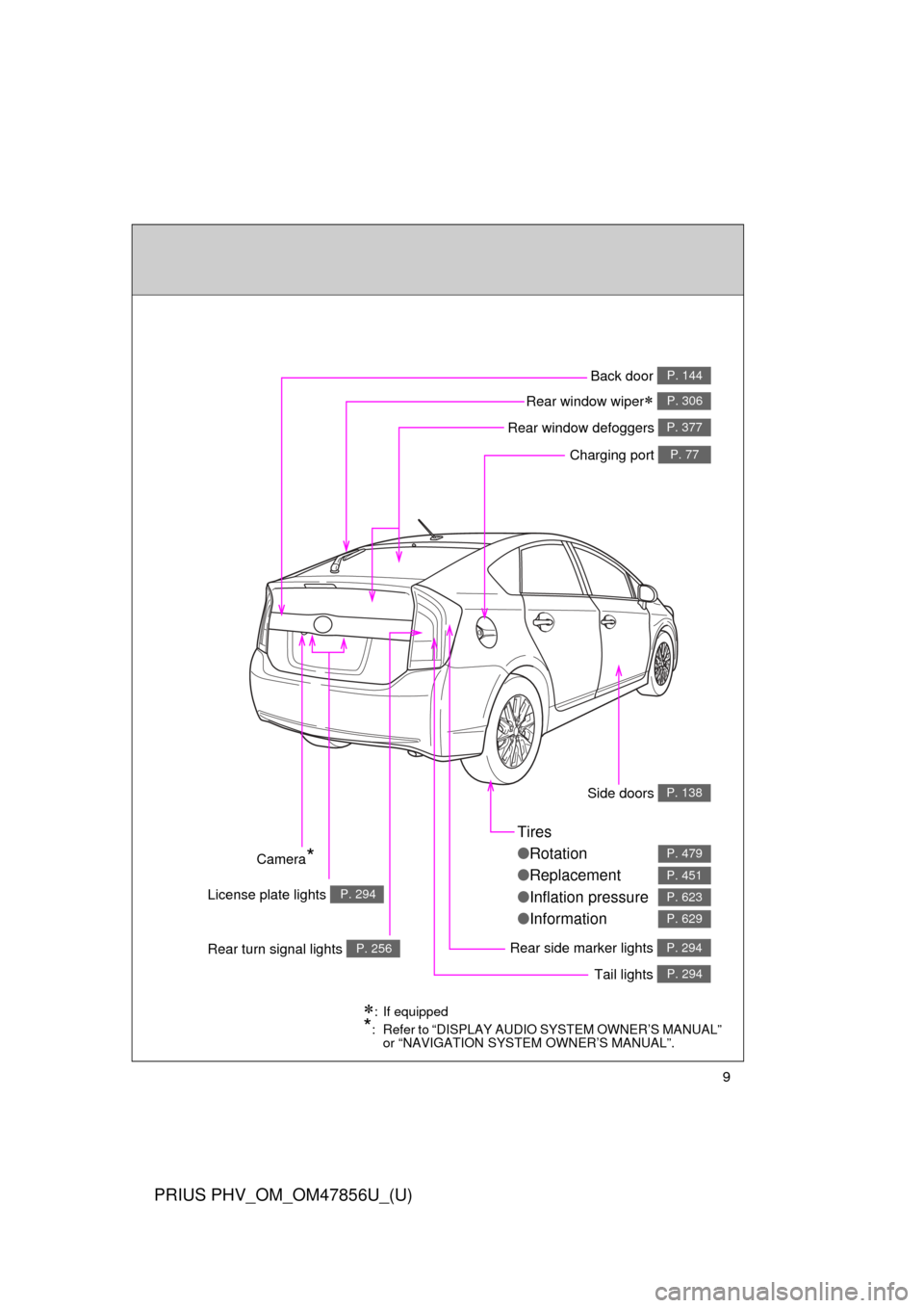 TOYOTA PRIUS PLUG-IN HYBRID 2014 1.G Owners Manual 9
PRIUS PHV_OM_OM47856U_(U)
Tires
●Rotation
● Replacement
● Inflation pressure
● Information
P. 479
P. 451
P. 623
P. 629
Rear side marker lights P. 294
Side doors P. 138
Tail lights P. 294
