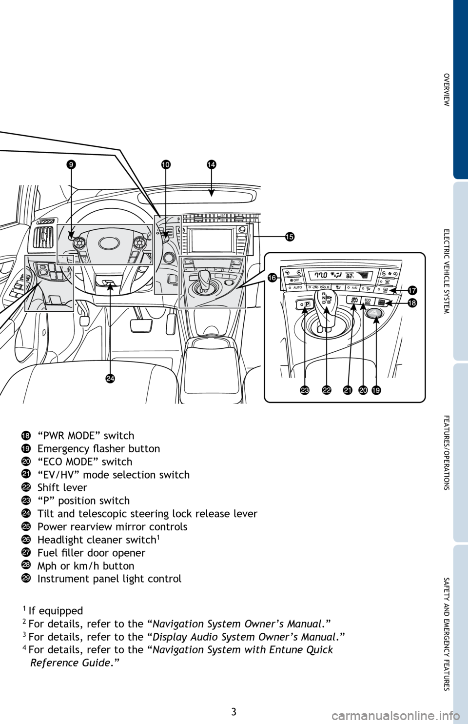 TOYOTA PRIUS PLUG-IN HYBRID 2014 1.G Quick Reference Guide 3
“PWR MODE” switch
Emergency flasher button
“ECO MODE” switch
“EV/HV” mode selection switch
Shift lever
“P” position switch
Tilt and telescopic steering lock release lever
Power rearv