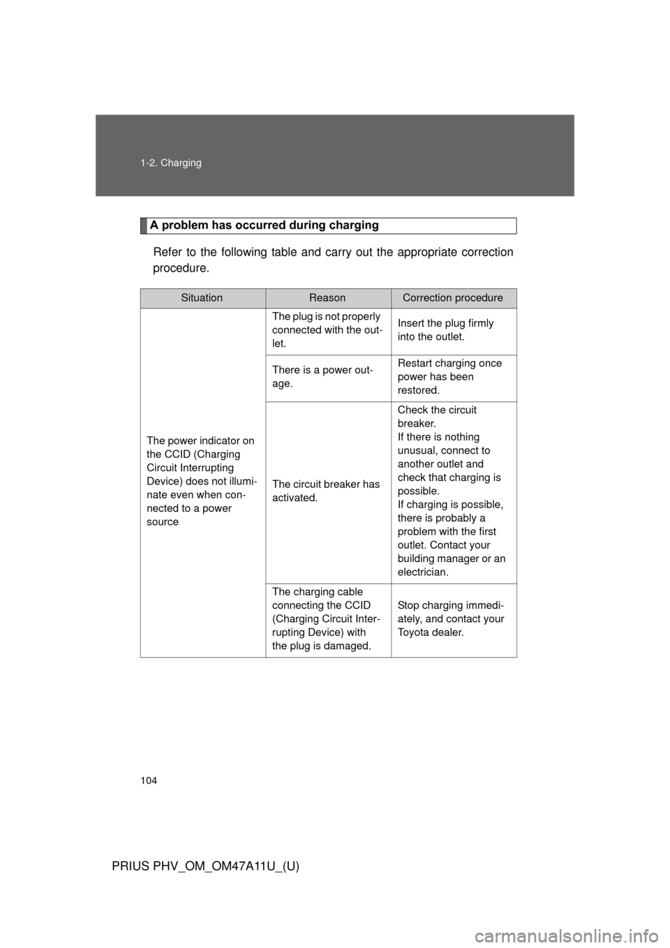 TOYOTA PRIUS PLUG-IN HYBRID 2015 1.G Owners Manual 104 1-2. Charging
PRIUS PHV_OM_OM47A11U_(U)
A problem has occurred during chargingRefer to the following table and carry out the appropriate correction
procedure.
SituationReasonCorrection procedure
T