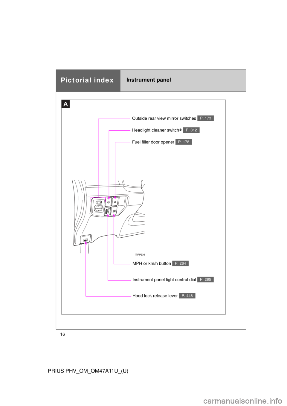 TOYOTA PRIUS PLUG-IN HYBRID 2015 1.G Owners Manual 16
PRIUS PHV_OM_OM47A11U_(U)
A
Instrument panel light control dial P. 265
Headlight cleaner switch P. 312
Hood lock release lever P. 448
Outside rear view mirror switches P. 173
Pictorial indexInst