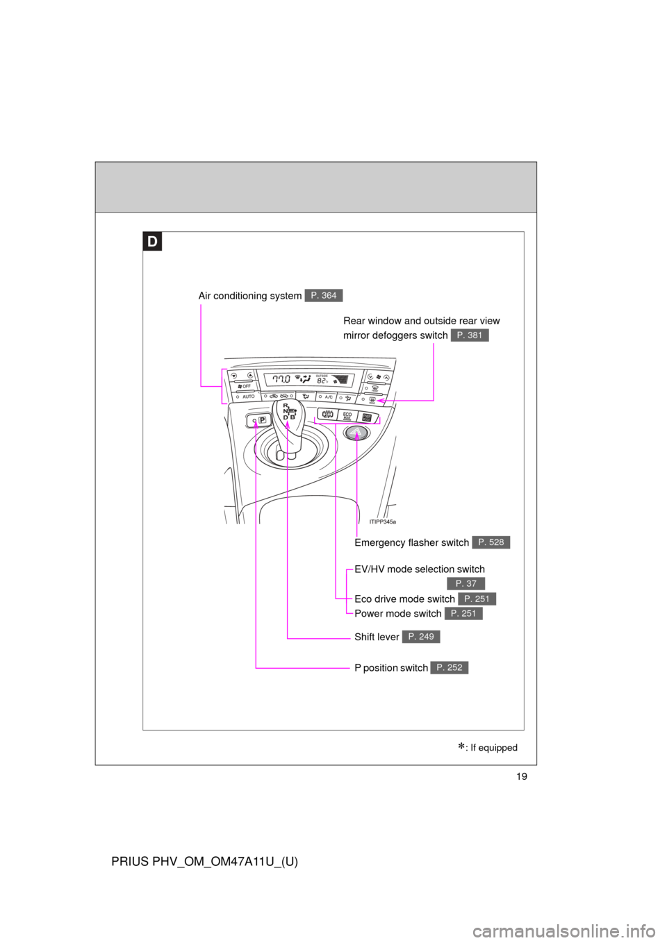 TOYOTA PRIUS PLUG-IN HYBRID 2015 1.G User Guide 19
PRIUS PHV_OM_OM47A11U_(U)
Air conditioning system P. 364
Rear window and outside rear view 
mirror defoggers switch 
P. 381
D
EV/HV mode selection switch
P. 37
Emergency flasher switch P. 528
Shift