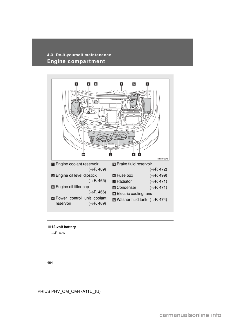 TOYOTA PRIUS PLUG-IN HYBRID 2015 1.G Owners Manual 464
4-3. Do-it-yourself maintenance
PRIUS PHV_OM_OM47A11U_(U)
Engine compar tment
■12-volt battery
P. 476
Engine coolant reservoir
( P. 469)
Engine oil level dipstick ( P. 465)
Engine oil TOYOTA PRIUS PLUG-IN HYBRID 2015 1.G Owners Manual 464
4-3. Do-it-yourself maintenance
PRIUS PHV_OM_OM47A11U_(U)
Engine compar tment
■12-volt battery
P. 476
Engine coolant reservoir
( P. 469)
Engine oil level dipstick ( P. 465)
Engine oil