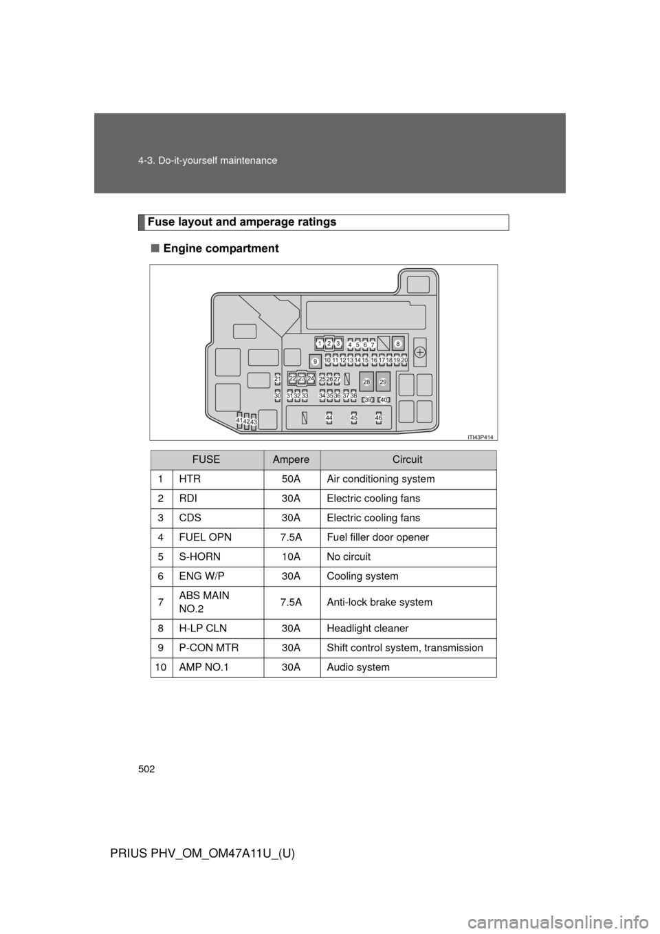 TOYOTA PRIUS PLUG-IN HYBRID 2015 1.G Owners Manual 502 4-3. Do-it-yourself maintenance
PRIUS PHV_OM_OM47A11U_(U)
Fuse layout and amperage ratings■ Engine compartment
FUSEAmpereCircuit
1 HTR 50A Air conditioning system
2 RDI 30A Electric cooling fans