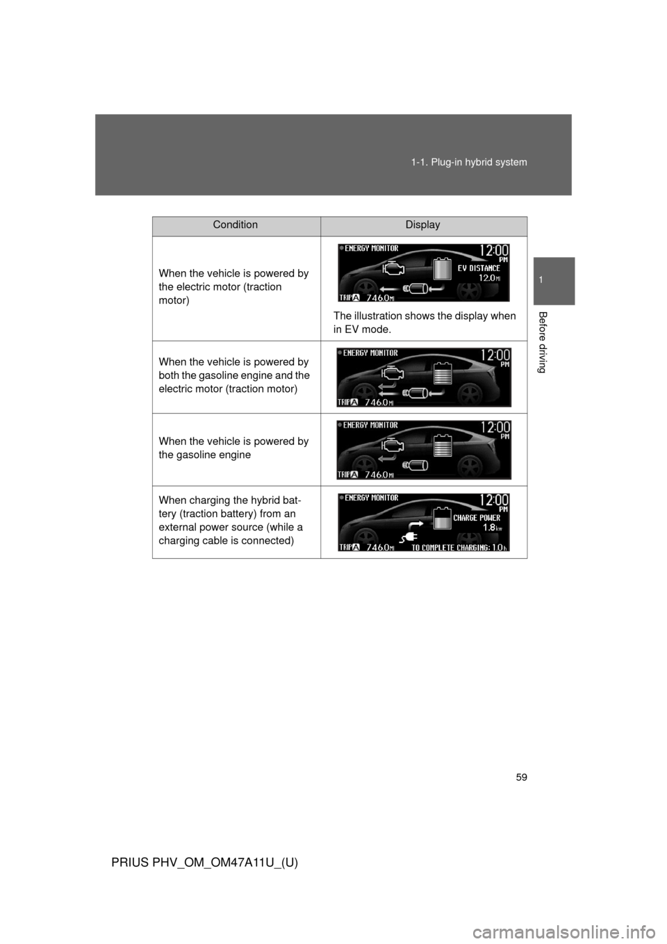 TOYOTA PRIUS PLUG-IN HYBRID 2015 1.G Workshop Manual 59
1-1. Plug-in hybrid system
1
Before driving
PRIUS PHV_OM_OM47A11U_(U)
ConditionDisplay
When the vehicle is powered by 
the electric motor (traction 
motor) The illustration shows the display when 

