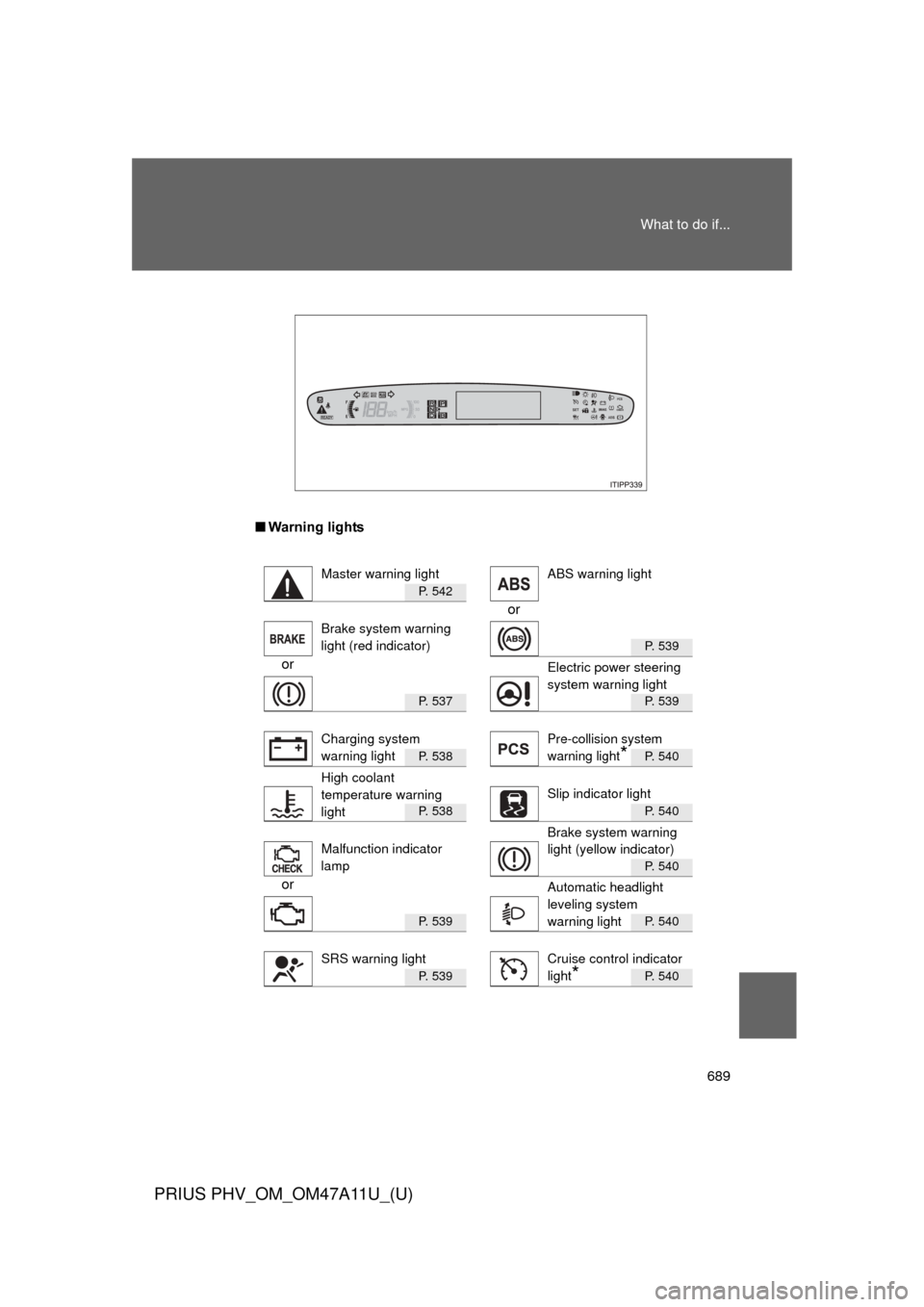 TOYOTA PRIUS PLUG-IN HYBRID 2015 1.G Manual Online 689
What to do if...
PRIUS PHV_OM_OM47A11U_(U)
■
Warning lights
P. 542
or
P. 539
or
P. 537P. 539
P. 538P. 540
P. 538P. 540
P. 540
or
P. 539P. 540
P. 539P. 540
Master warning light ABS warning light

