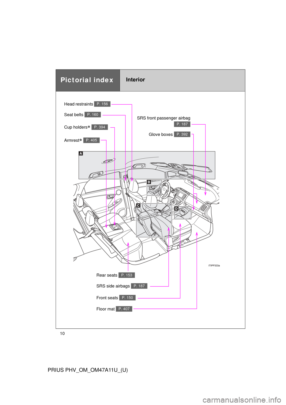 TOYOTA PRIUS PLUG-IN HYBRID 2015 1.G Owners Manual 10
PRIUS PHV_OM_OM47A11U_(U)
Floor mat P. 407
Pictorial indexInterior
SRS side airbags P. 187
SRS front passenger airbag
P. 187
Front seats P. 150
Rear seats P. 153
Glove boxes P. 392
Head restraints 