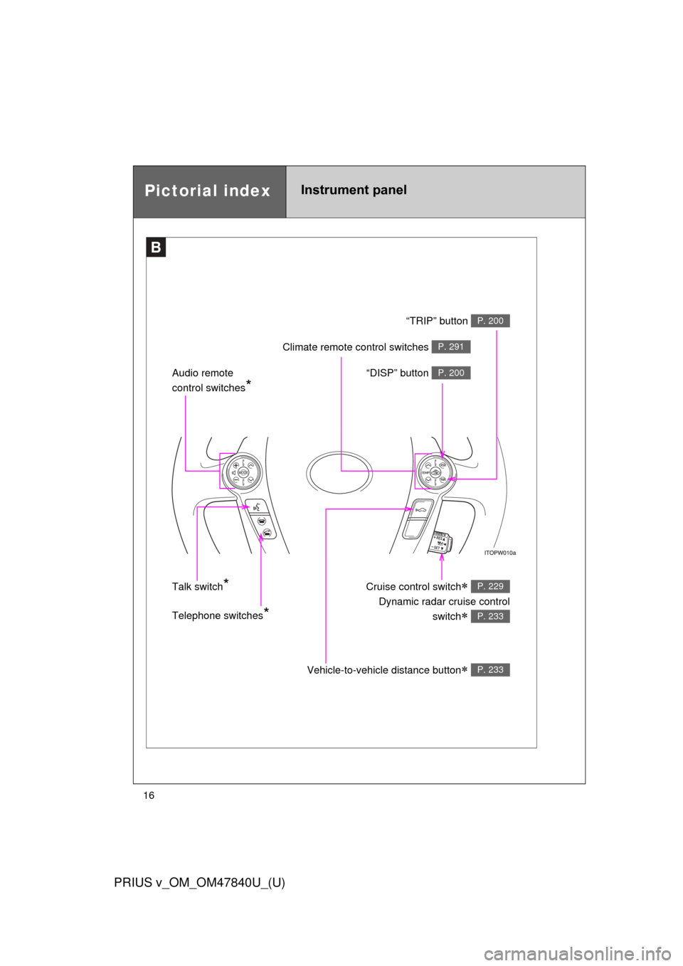 TOYOTA PRIUS V 2014 ZVW40 / 1.G Owners Manual 16
PRIUS v_OM_OM47840U_(U)
Pictorial indexInstrument panel
B
Telephone switches*
“DISP” button P. 200Audio remote 
control switches
*
Cruise control switch 
Dynamic radar cruise control
switch

