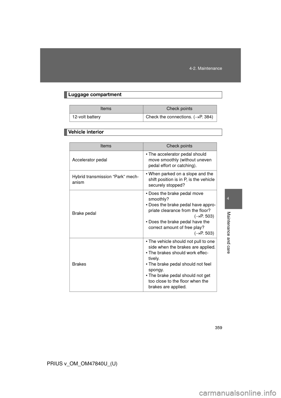 TOYOTA PRIUS V 2014 ZVW40 / 1.G Owners Manual 359
4-2. Maintenance
PRIUS v_OM_OM47840U_(U)
4
Maintenance and care
Luggage compartment
Vehicle interior
ItemsCheck points
12-volt battery Check the connections. (P. 384)
ItemsCheck points
Accelera TOYOTA PRIUS V 2014 ZVW40 / 1.G Owners Manual 359
4-2. Maintenance
PRIUS v_OM_OM47840U_(U)
4
Maintenance and care
Luggage compartment
Vehicle interior
ItemsCheck points
12-volt battery Check the connections. (P. 384)
ItemsCheck points
Accelera