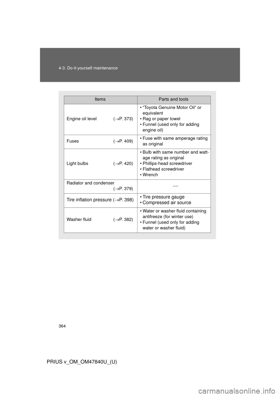 TOYOTA PRIUS V 2014 ZVW40 / 1.G Owners Manual 364 4-3. Do-it-yourself maintenance
PRIUS v_OM_OM47840U_(U)
ItemsParts and tools
Engine oil level (P. 373)
• “Toyota Genuine Motor Oil” or 
equivalent
• Rag or paper towel
• Funnel (used 