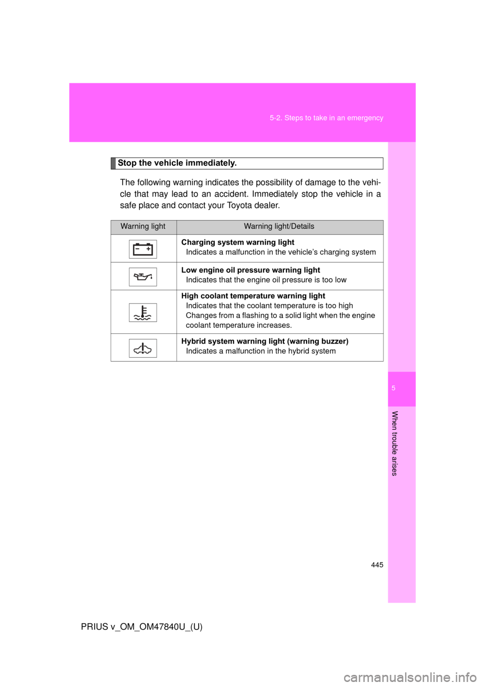 TOYOTA PRIUS V 2014 ZVW40 / 1.G Owners Manual 5
When trouble arises
445
5-2. Steps to take in an emergency
PRIUS v_OM_OM47840U_(U)
Stop the vehicle immediately.
The following warning indicates the possibility of damage to the vehi-
cle that may l