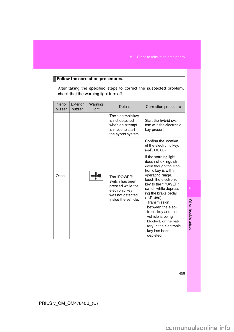TOYOTA PRIUS V 2014 ZVW40 / 1.G Owners Manual 5
When trouble arises
459
5-2. Steps to take in an emergency
PRIUS v_OM_OM47840U_(U)
Follow the correction procedures.
After taking the specified steps to correct the suspected problem,
check that the TOYOTA PRIUS V 2014 ZVW40 / 1.G Owners Manual 5
When trouble arises
459
5-2. Steps to take in an emergency
PRIUS v_OM_OM47840U_(U)
Follow the correction procedures.
After taking the specified steps to correct the suspected problem,
check that the