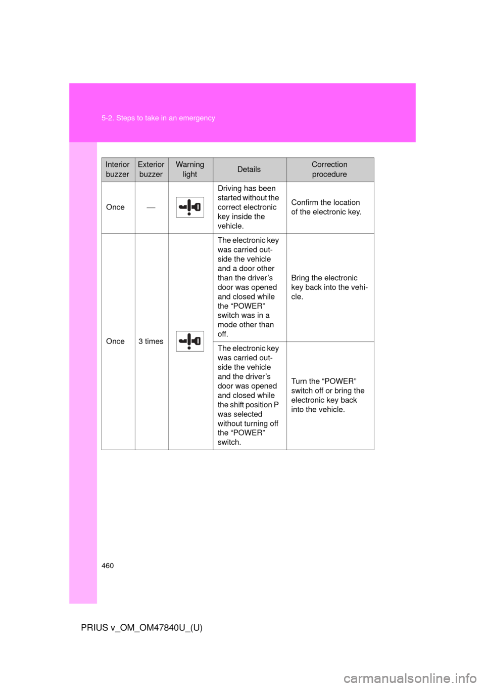 TOYOTA PRIUS V 2014 ZVW40 / 1.G Owners Manual 460 5-2. Steps to take in an emergency
PRIUS v_OM_OM47840U_(U)
InteriorbuzzerExterior buzzerWarning lightDetailsCorrection procedure
Once
Driving has been
started without the
correct electronic TOYOTA PRIUS V 2014 ZVW40 / 1.G Owners Manual 460 5-2. Steps to take in an emergency
PRIUS v_OM_OM47840U_(U)
InteriorbuzzerExterior buzzerWarning lightDetailsCorrection procedure
Once
Driving has been
started without the
correct electronic