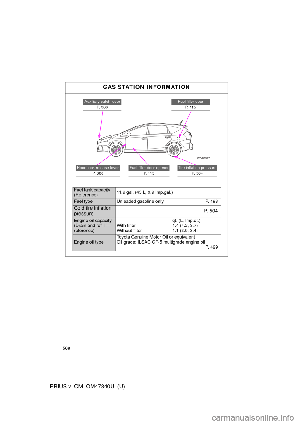 TOYOTA PRIUS V 2014 ZVW40 / 1.G Owners Manual 568
PRIUS v_OM_OM47840U_(U)GAS STATION INFORMATION
Fuel filler door
P. 1 1 5Auxiliary catch lever P. 3 6 6
Fuel filler door opener P. 1 1 5Tire inflation pressureP. 504Hood lock release lever P. 36 TOYOTA PRIUS V 2014 ZVW40 / 1.G Owners Manual 568
PRIUS v_OM_OM47840U_(U)GAS STATION INFORMATION
Fuel filler door
P. 1 1 5Auxiliary catch lever P. 3 6 6
Fuel filler door opener P. 1 1 5Tire inflation pressureP. 504Hood lock release lever P. 36