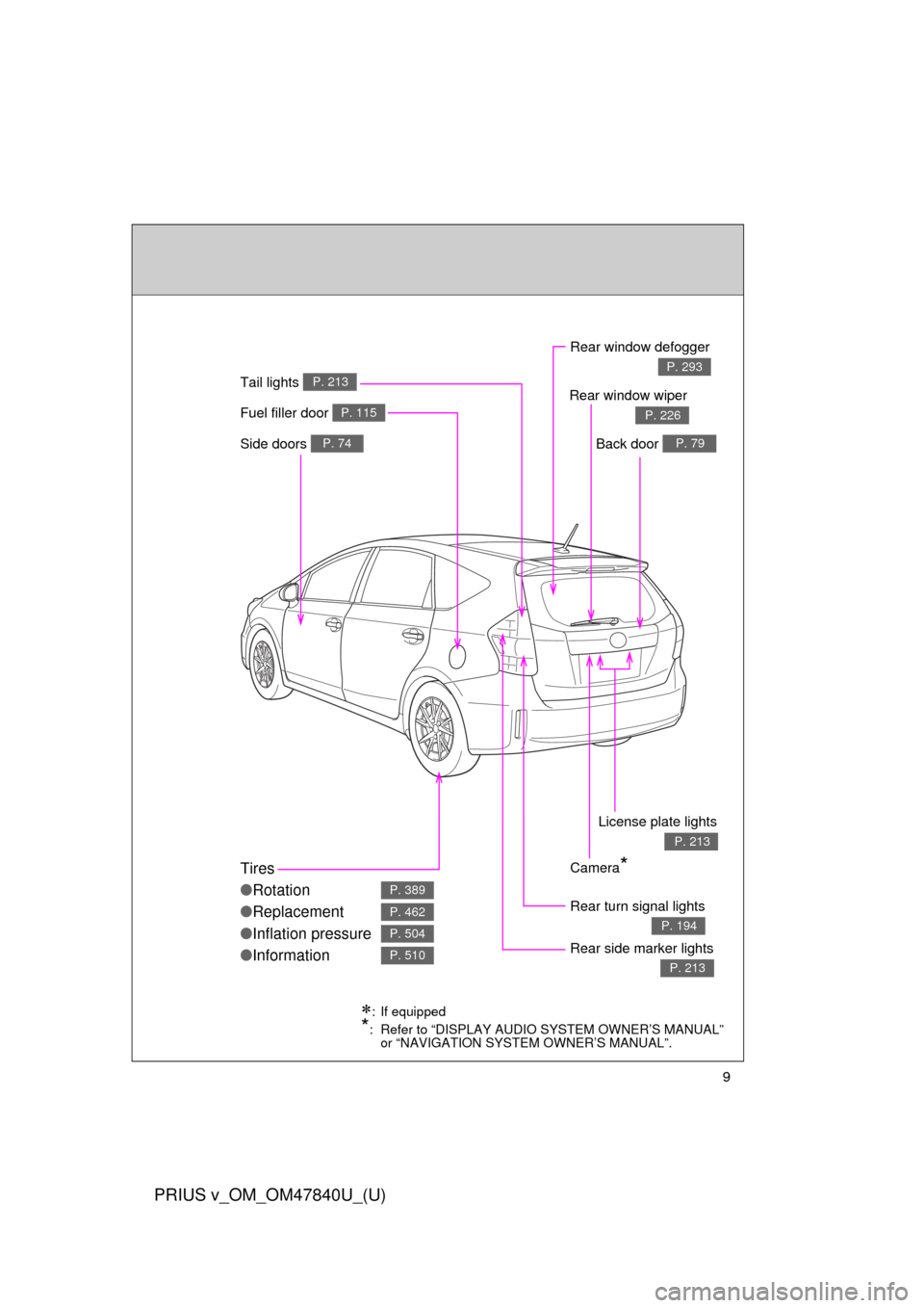 TOYOTA PRIUS V 2014 ZVW40 / 1.G Owners Manual 9
PRIUS v_OM_OM47840U_(U)
Fuel filler door P. 115
Rear turn signal lights 
P. 194
Rear window defogger 
P. 293
Tires
●Rotation
● Replacement
● Inflation pressure
● Information
P. 389
P. 462
P.