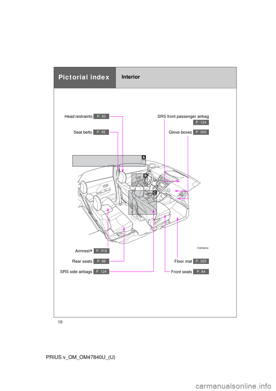 TOYOTA PRIUS V 2014 ZVW40 / 1.G Owners Manual 10
PRIUS v_OM_OM47840U_(U)
Floor mat P. 325
Pictorial indexInterior
SRS side airbags P. 124
SRS front passenger airbag
P. 124
Front seats P. 84
Rear seats P. 88
Glove boxes P. 305
Head restraints P. 9