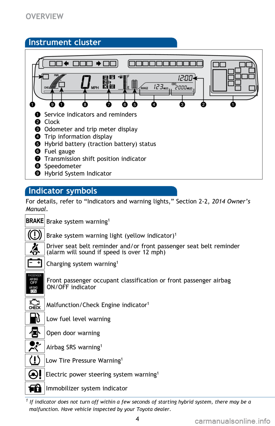 TOYOTA PRIUS V 2014 ZVW40 / 1.G Quick Reference Guide 4
OVERVIEW
Indicator symbols 
Instrument cluster
Service indicators and reminders 
Clock
Odometer and trip meter display
Trip information display
Hybrid battery (traction battery) status
Fuel gauge
Tr