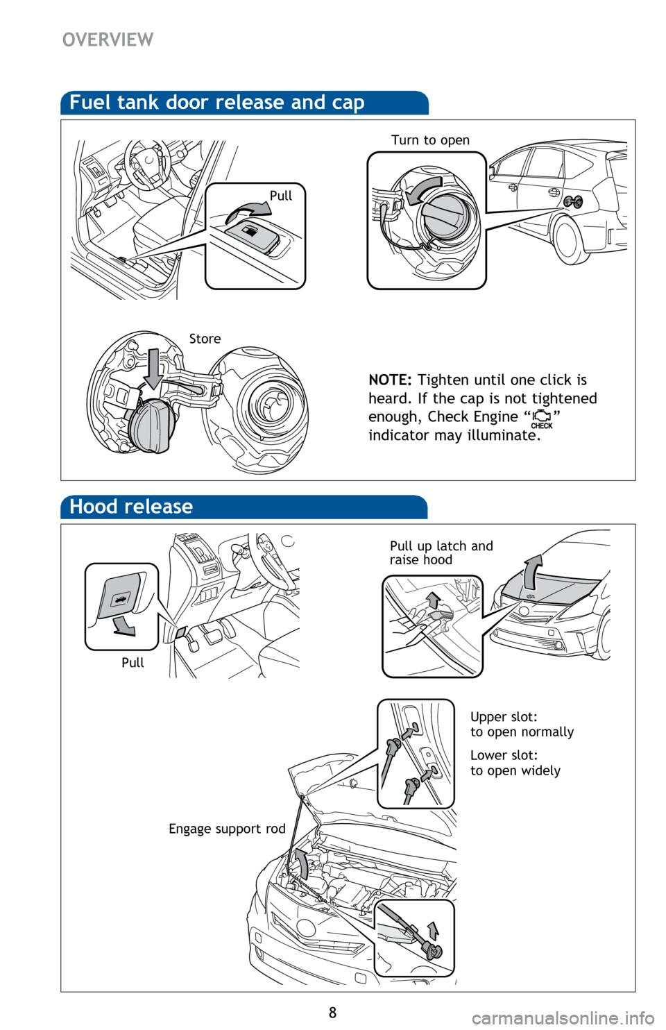 TOYOTA PRIUS V 2014 ZVW40 / 1.G Quick Reference Guide 8
OVERVIEW
Hood release
Pull up latch and 
raise hood
Fuel tank door release and cap
NOTE: Tighten until one click is 
heard.  If the cap is not tightened 
enough, Check Engine “
” 
indicator may 