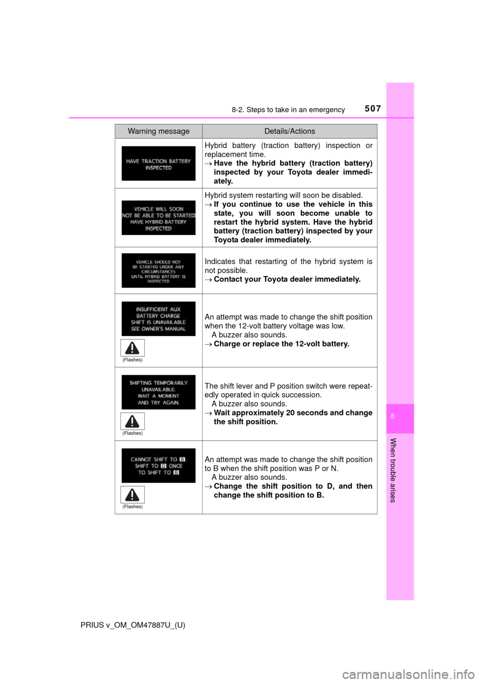 TOYOTA PRIUS V 2015 ZVW40 / 1.G Owners Manual 5078-2. Steps to take in an emergency
PRIUS v_OM_OM47887U_(U)
8
When trouble arises
Warning messageDetails/Actions
Hybrid battery (traction battery) inspection or
replacement time.
Have the hybrid 
