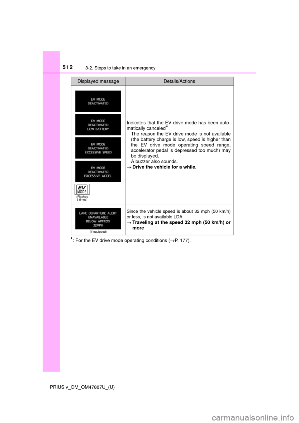 TOYOTA PRIUS V 2015 ZVW40 / 1.G Owners Manual 5128-2. Steps to take in an emergency
PRIUS v_OM_OM47887U_(U)
*: For the EV drive mode operating conditions (P. 177).
Indicates that the EV drive mode has been auto-
matically canceled
*
The reason