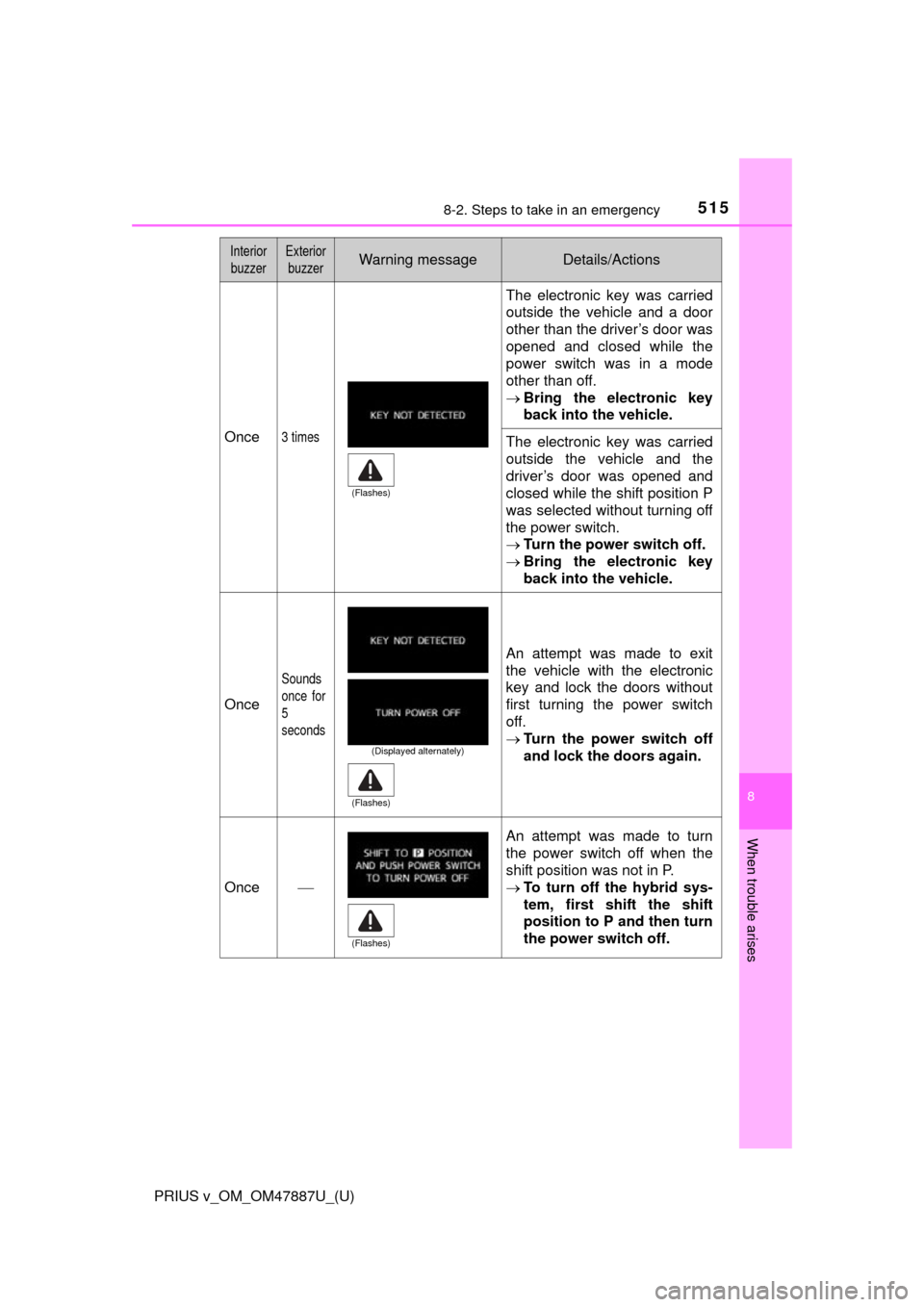 TOYOTA PRIUS V 2015 ZVW40 / 1.G Owners Manual 5158-2. Steps to take in an emergency
PRIUS v_OM_OM47887U_(U)
8
When trouble arises
Once3 times
The electronic key was carried
outside the vehicle and a door
other than the driver’s door was
opened 