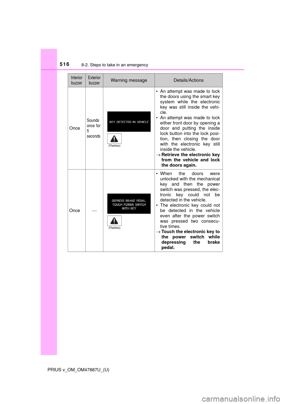 TOYOTA PRIUS V 2015 ZVW40 / 1.G Owners Manual 5168-2. Steps to take in an emergency
PRIUS v_OM_OM47887U_(U)
Once
Sounds
once for
5 
seconds
• An attempt was made to lockthe doors using the smart key
system while the electronic
key was still ins