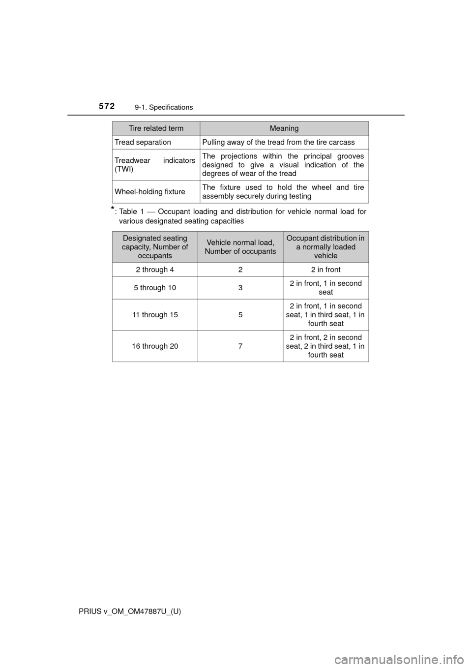 TOYOTA PRIUS V 2015 ZVW40 / 1.G Owners Manual 572
PRIUS v_OM_OM47887U_(U)
9-1. Specifications
*: Table 1 Occupant loading and distribution for vehicle normal load forvarious designated seating capacities
Tread separationPulling away of the tr TOYOTA PRIUS V 2015 ZVW40 / 1.G Owners Manual 572
PRIUS v_OM_OM47887U_(U)
9-1. Specifications
*: Table 1 Occupant loading and distribution for vehicle normal load forvarious designated seating capacities
Tread separationPulling away of the tr