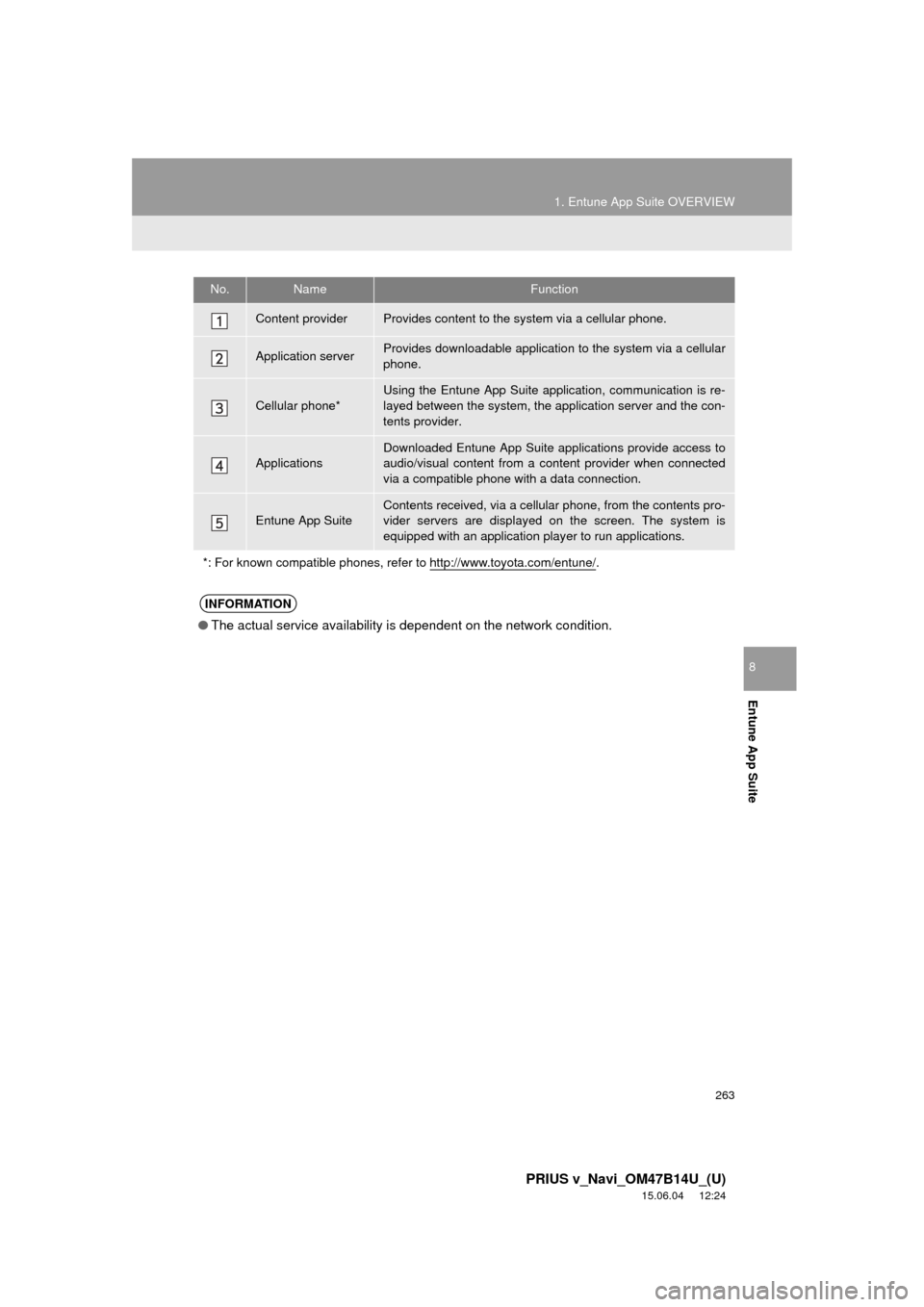 TOYOTA PRIUS V 2016 ZVW40 / 1.G Navigation Manual 263
1. Entune App Suite OVERVIEW
PRIUS v_Navi_OM47B14U_(U)
15.06.04     12:24
Entune App Suite
8
No.NameFunction
Content providerProvides content to the system via a cellular phone.
Application server