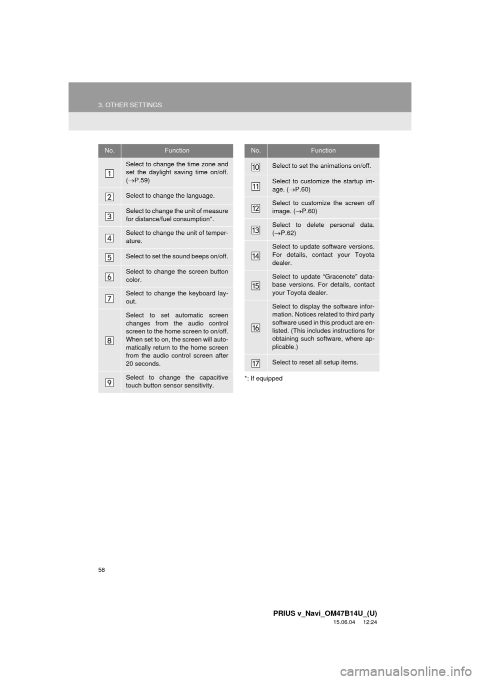 TOYOTA PRIUS V 2016 ZVW40 / 1.G Navigation Manual 58
3. OTHER SETTINGS
PRIUS v_Navi_OM47B14U_(U)
15.06.04     12:24
*: If equipped
No.Function
Select to change the time zone and
set the daylight saving time on/off.
( P.59)
Select to change the lan