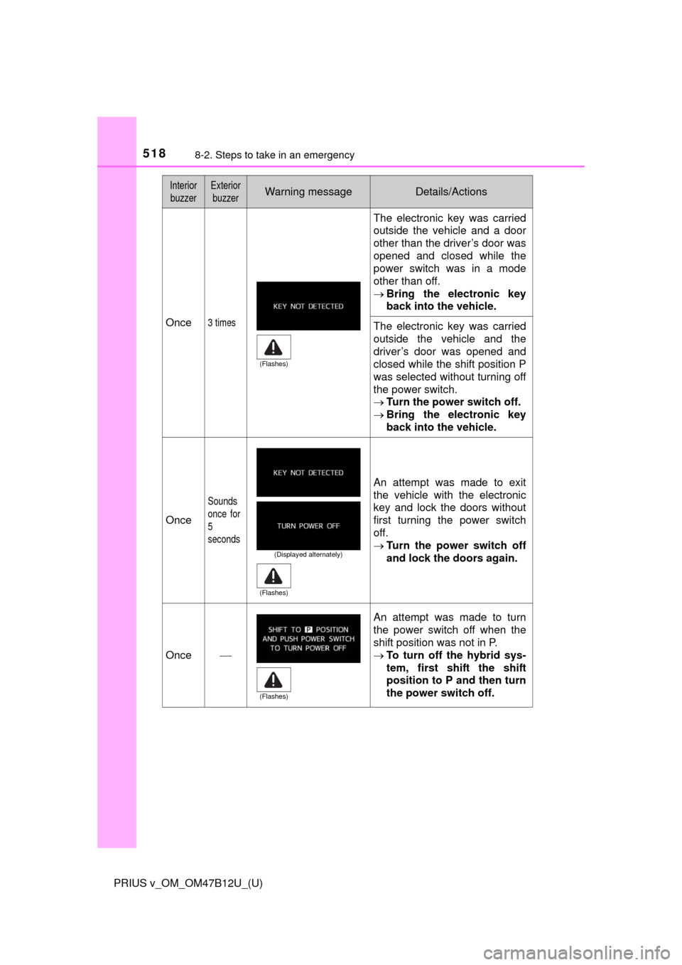 TOYOTA PRIUS V 2016 ZVW40 / 1.G Owners Manual 5188-2. Steps to take in an emergency
PRIUS v_OM_OM47B12U_(U)
Once3 times
The electronic key was carried
outside the vehicle and a door
other than the driver’s door was
opened and closed while the
p