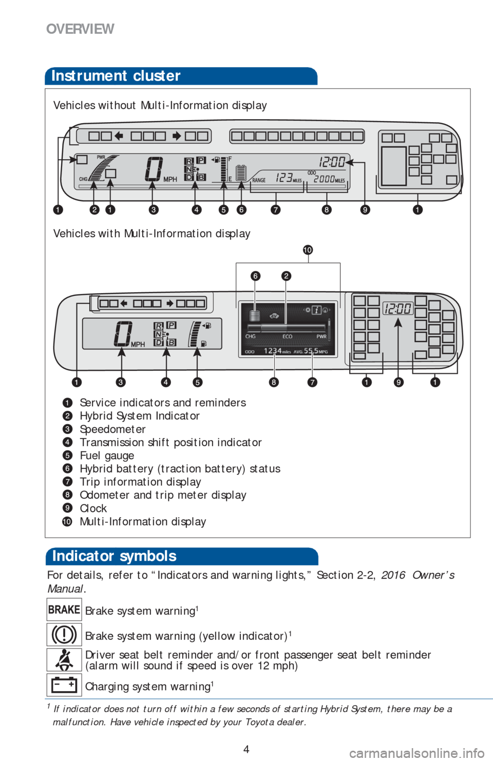 TOYOTA PRIUS V 2016 ZVW40 / 1.G Quick Reference Guide 4
OVERVIEW
Indicator symbols
Instrument cluster
Service indicators and reminders
Hybrid System Indicator
Speedometer
Transmission shift position indicator
Fuel gauge
Hybrid battery (traction battery TOYOTA PRIUS V 2016 ZVW40 / 1.G Quick Reference Guide 4
OVERVIEW
Indicator symbols
Instrument cluster
Service indicators and reminders
Hybrid System Indicator
Speedometer
Transmission shift position indicator
Fuel gauge
Hybrid battery (traction battery