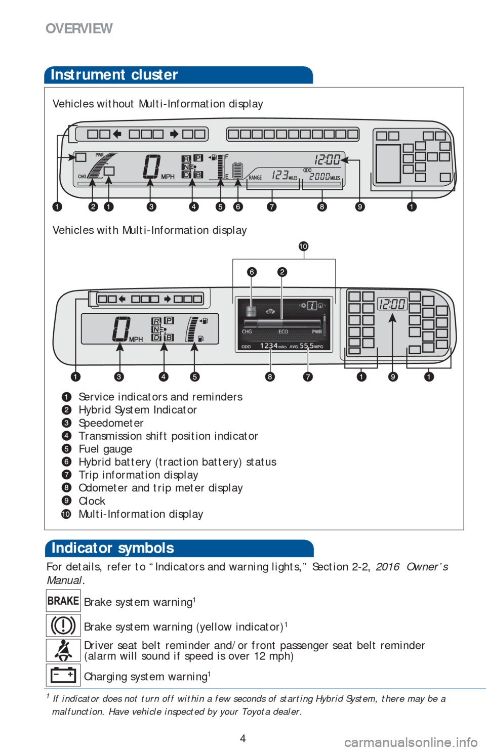 TOYOTA PRIUS V 2016 ZVW40 / 1.G Quick Reference Guide 4
OVERVIEW
Indicator symbols 
Instrument cluster
Service indicators and reminders 
Hybrid System Indicator
Speedometer
Transmission shift position indicator
Fuel gauge
Hybrid battery (traction battery