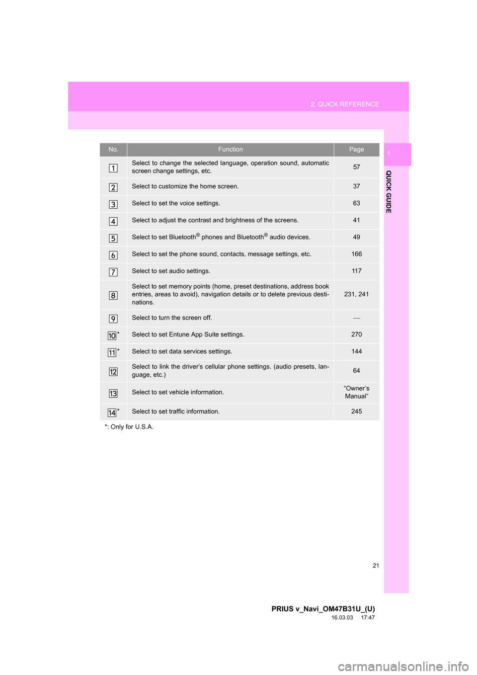 TOYOTA PRIUS V 2017 ZVW40 / 1.G Navigation Manual 21
2. QUICK REFERENCE
PRIUS v_Navi_OM47B31U_(U)
16.03.03     17:47
QUICK GUIDE
1No.FunctionPage
Select to change the selected language, operation sound, automatic
screen change settings, etc.57
Select