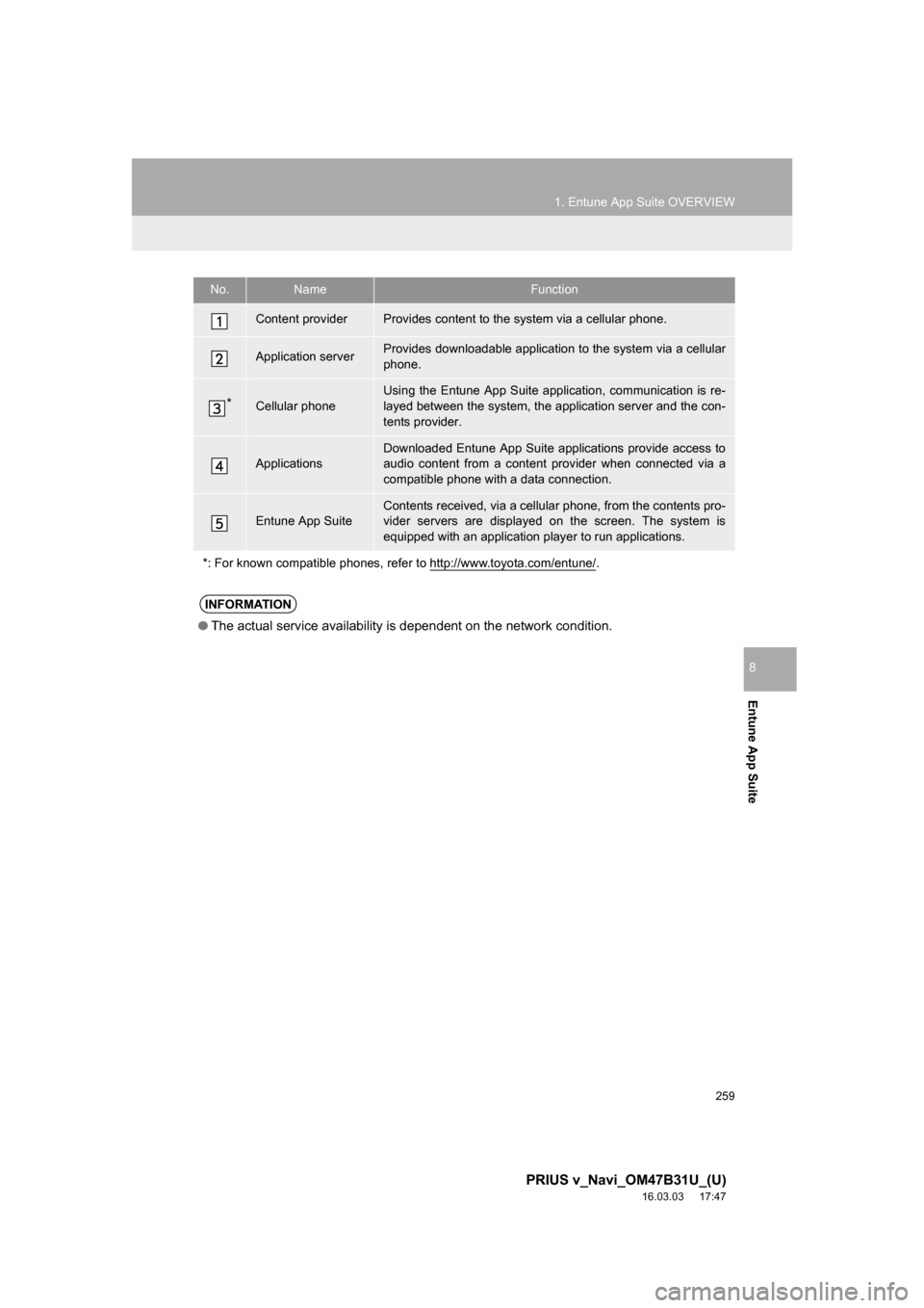 TOYOTA PRIUS V 2017 ZVW40 / 1.G Navigation Manual 259
1. Entune App Suite OVERVIEW
PRIUS v_Navi_OM47B31U_(U)
16.03.03 17:47
Entune App Suite
8
No.NameFunction
Content providerProvides content to the system via a cellular phone.
Application server TOYOTA PRIUS V 2017 ZVW40 / 1.G Navigation Manual 259
1. Entune App Suite OVERVIEW
PRIUS v_Navi_OM47B31U_(U)
16.03.03 17:47
Entune App Suite
8
No.NameFunction
Content providerProvides content to the system via a cellular phone.
Application server
