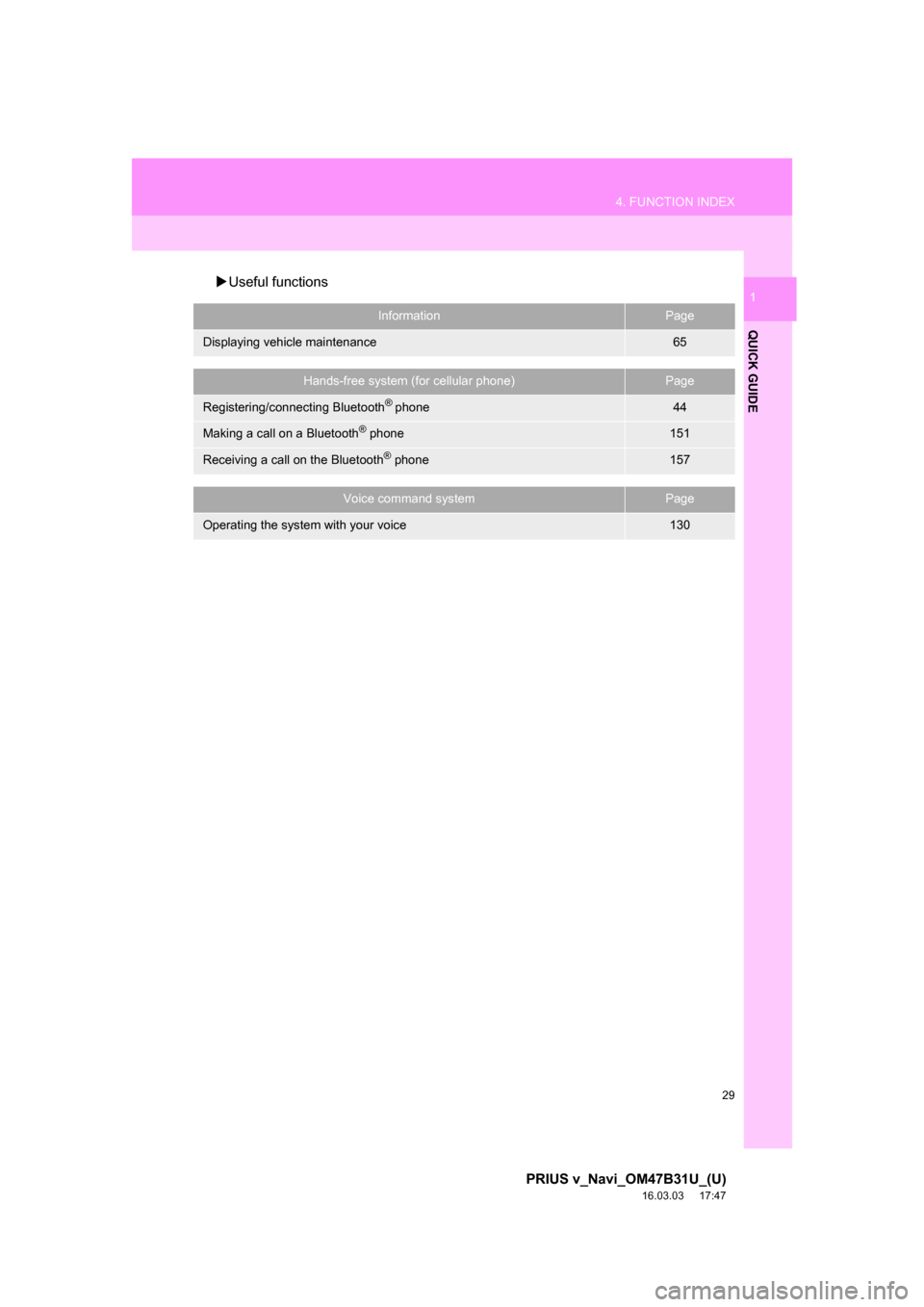 TOYOTA PRIUS V 2017 ZVW40 / 1.G Navigation Manual 29
4. FUNCTION INDEX
PRIUS v_Navi_OM47B31U_(U)
16.03.03     17:47
QUICK GUIDE
1Useful functions
InformationPage
Displaying vehicle maintenance65
Hands-free system (for cellular phone)Page
Registeri
