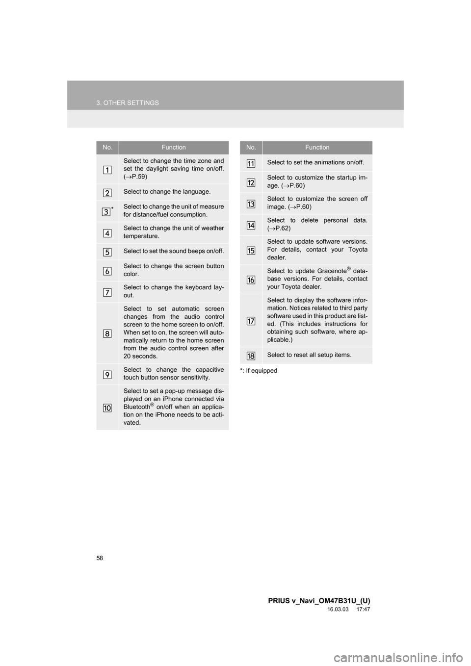 TOYOTA PRIUS V 2017 ZVW40 / 1.G Navigation Manual 58
3. OTHER SETTINGS
PRIUS v_Navi_OM47B31U_(U)
16.03.03     17:47
*: If equipped
No.Function
Select to change the time zone and
set the daylight saving time on/off.
( P.59)
Select to change the lan