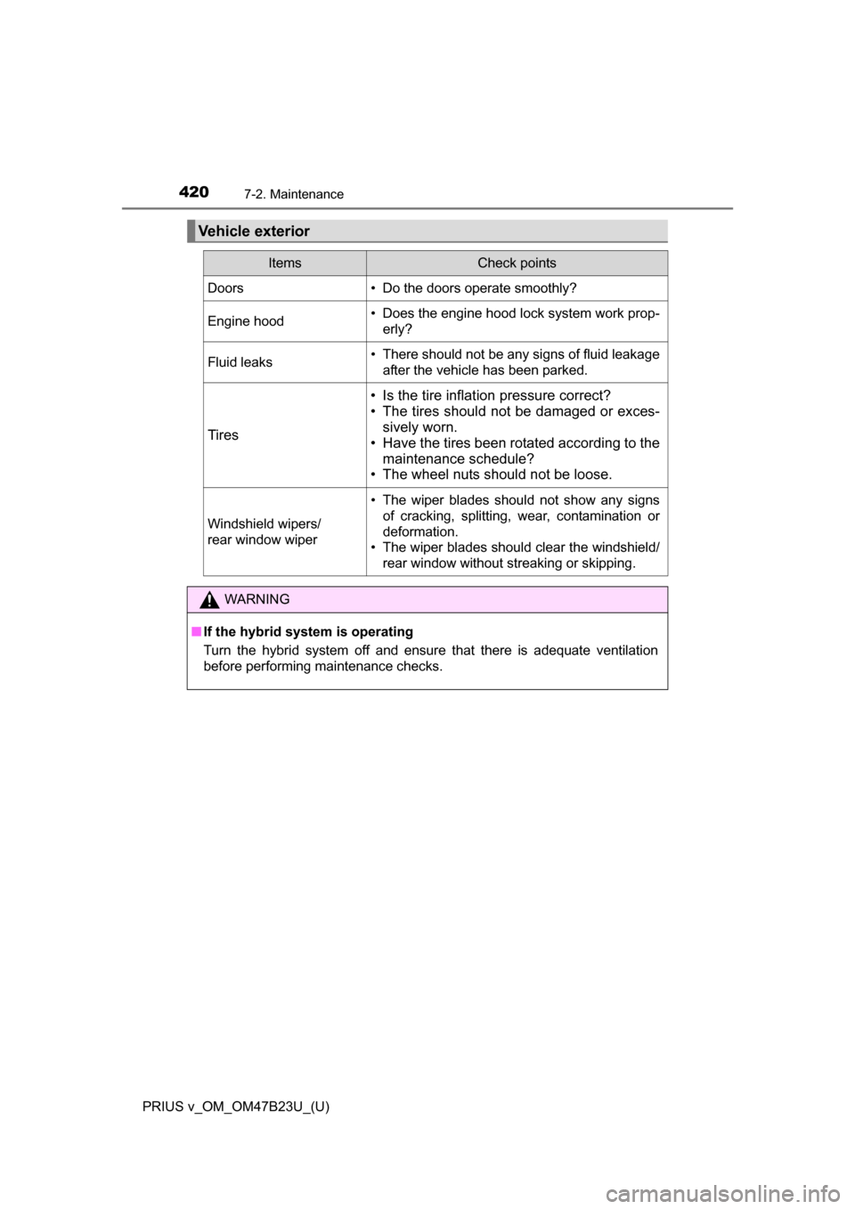 TOYOTA PRIUS V 2017 ZVW40 / 1.G Owners Manual 420
PRIUS v_OM_OM47B23U_(U)
7-2. Maintenance
Vehicle exterior
ItemsCheck points
Doors• Do the doors operate smoothly?
Engine hood• Does the engine hood lock system work prop-erly?
Fluid leaks• T