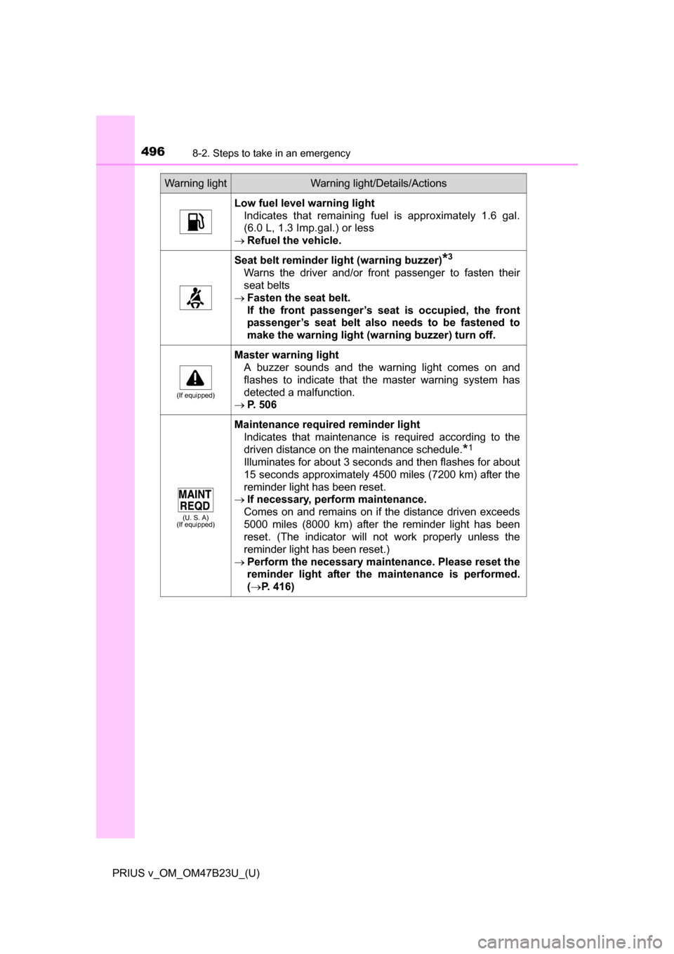 TOYOTA PRIUS V 2017 ZVW40 / 1.G Owners Manual 4968-2. Steps to take in an emergency
PRIUS v_OM_OM47B23U_(U)
Low fuel level warning lightIndicates that remaining fuel is approximately 1.6 gal.
(6.0 L, 1.3 Imp.gal.) or less
Refuel the vehicle.
TOYOTA PRIUS V 2017 ZVW40 / 1.G Owners Manual 4968-2. Steps to take in an emergency
PRIUS v_OM_OM47B23U_(U)
Low fuel level warning lightIndicates that remaining fuel is approximately 1.6 gal.
(6.0 L, 1.3 Imp.gal.) or less
Refuel the vehicle.