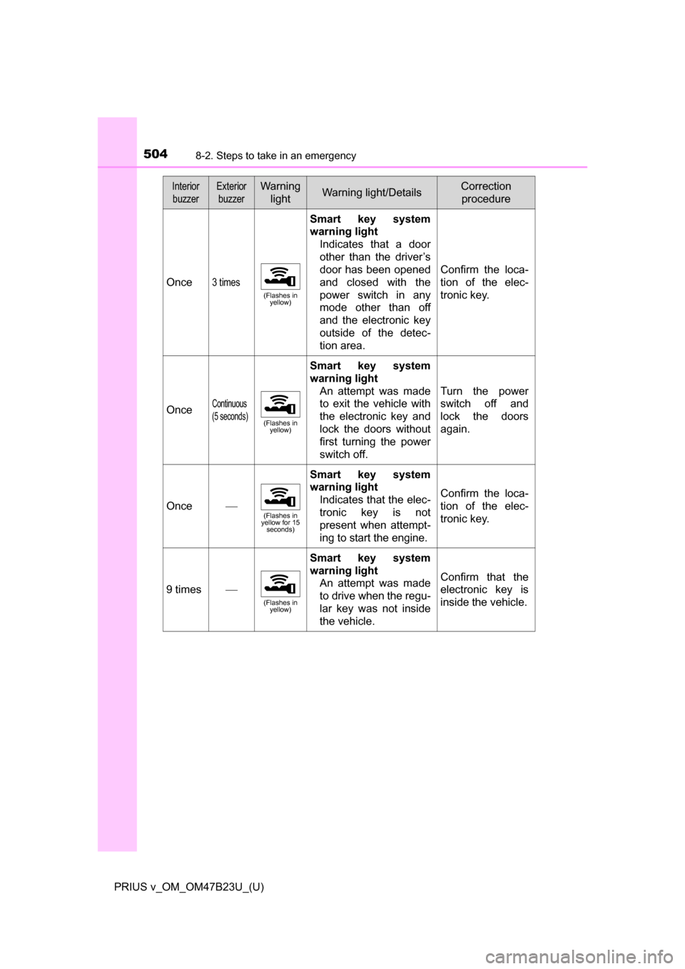 TOYOTA PRIUS V 2017 ZVW40 / 1.G Owners Manual 5048-2. Steps to take in an emergency
PRIUS v_OM_OM47B23U_(U)
Once3 times
(Flashes in yellow)
Smart key system
warning light
Indicates that a door
other than the driver’s
door has been opened
and cl