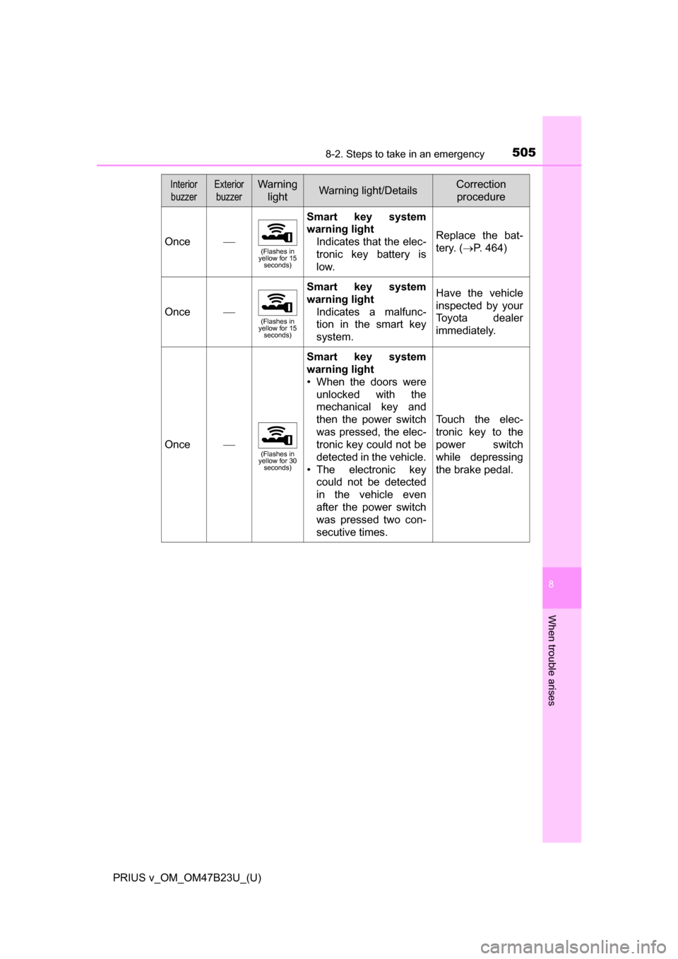 TOYOTA PRIUS V 2017 ZVW40 / 1.G Owners Manual 5058-2. Steps to take in an emergency
PRIUS v_OM_OM47B23U_(U)
8
When trouble arises
Once(Flashes in 
yellow for 15  seconds)
Smart key system
warning light
Indicates that the elec-
tronic key batte