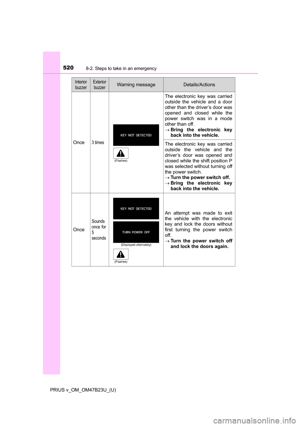 TOYOTA PRIUS V 2017 ZVW40 / 1.G Owners Manual 5208-2. Steps to take in an emergency
PRIUS v_OM_OM47B23U_(U)
Once3 times
The electronic key was carried
outside the vehicle and a door
other than the driver’s door was
opened and closed while the
p TOYOTA PRIUS V 2017 ZVW40 / 1.G Owners Manual 5208-2. Steps to take in an emergency
PRIUS v_OM_OM47B23U_(U)
Once3 times
The electronic key was carried
outside the vehicle and a door
other than the driver’s door was
opened and closed while the
p