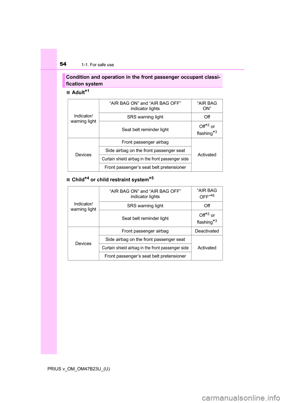 TOYOTA PRIUS V 2017 ZVW40 / 1.G Owners Manual 541-1. For safe use
PRIUS v_OM_OM47B23U_(U)■
Adult*1
■Child*4 or child restraint system*5
Condition and operation in the front passenger occupant classi-
fication system
Indicator/
warning light
�