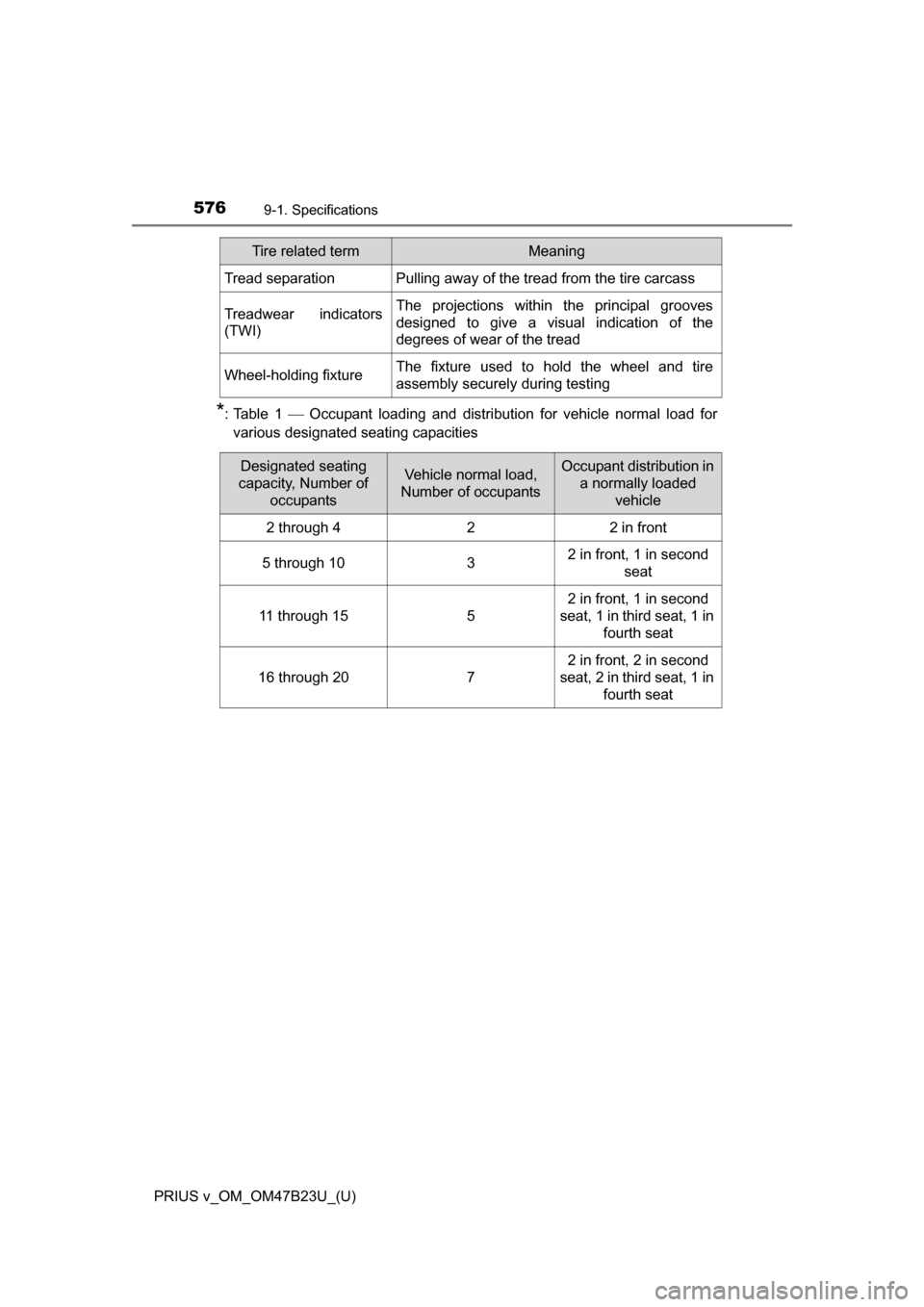 TOYOTA PRIUS V 2017 ZVW40 / 1.G Owners Manual 576
PRIUS v_OM_OM47B23U_(U)
9-1. Specifications
*: Table 1 Occupant loading and distribution for vehicle normal load forvarious designated seating capacities
Tread separationPulling away of the tr TOYOTA PRIUS V 2017 ZVW40 / 1.G Owners Manual 576
PRIUS v_OM_OM47B23U_(U)
9-1. Specifications
*: Table 1 Occupant loading and distribution for vehicle normal load forvarious designated seating capacities
Tread separationPulling away of the tr