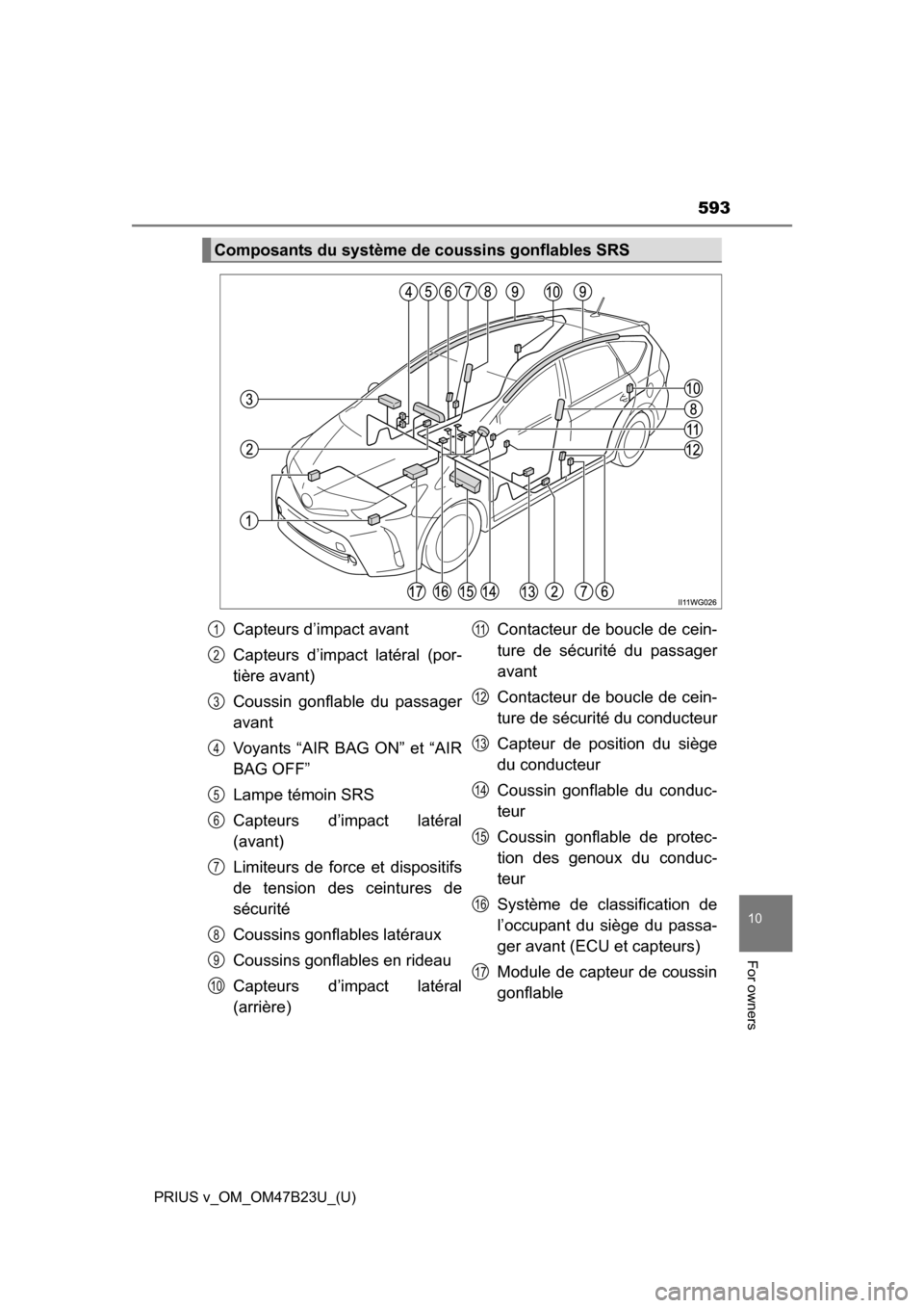 TOYOTA PRIUS V 2017 ZVW40 / 1.G Owners Manual PRIUS v_OM_OM47B23U_(U)
593
10
For owners
Composants du système de coussins gonflables SRS
Capteurs d’impact avant
Capteurs d’impact latéral (por-
tière avant)
Coussin gonflable du passager
ava