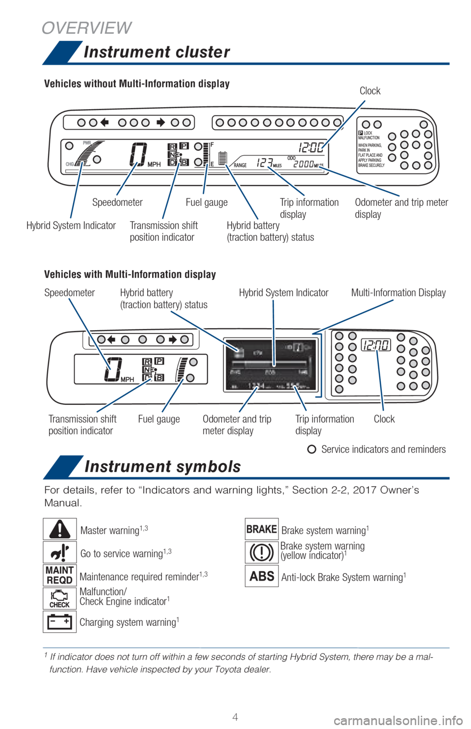 TOYOTA PRIUS V 2017 ZVW40 / 1.G Quick Reference Guide 4
For details, refer to “Indicators and warning lights,” Section 2-2\
, 2017 Owner’s
Manual.
Vehicles with Multi-Information display
Vehicles without Multi-Information display
1 If indicator do TOYOTA PRIUS V 2017 ZVW40 / 1.G Quick Reference Guide 4
For details, refer to “Indicators and warning lights,” Section 2-2\
, 2017 Owner’s
Manual.
Vehicles with Multi-Information display
Vehicles without Multi-Information display
1 If indicator do